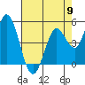 Petaluma River tide chart for Thursday, May 9, 2024