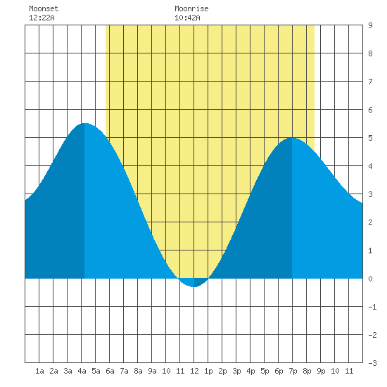 Petaluma River tide chart for Tuesday, June 11, 2024