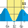 Petaluma River tide chart for Tuesday, June 11, 2024