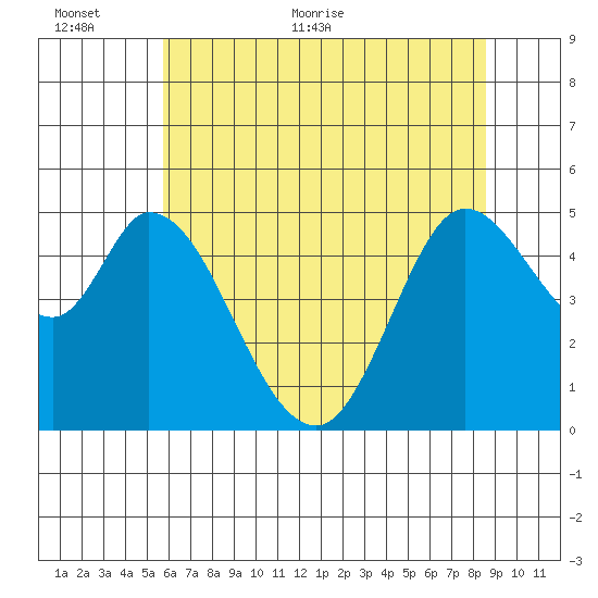 Petaluma River tide chart for Wednesday, June 12, 2024