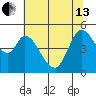 Petaluma River tide chart for Thursday, June 13, 2024