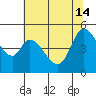 Petaluma River tide chart for Friday, June 14, 2024