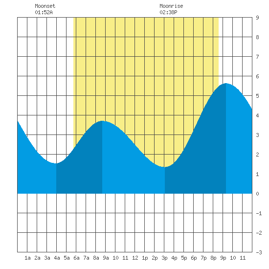 Petaluma River tide chart for Saturday, June 15, 2024