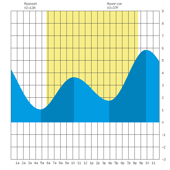 Petaluma River tide chart for Sunday, June 16, 2024