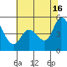 Petaluma River tide chart for Sunday, June 16, 2024