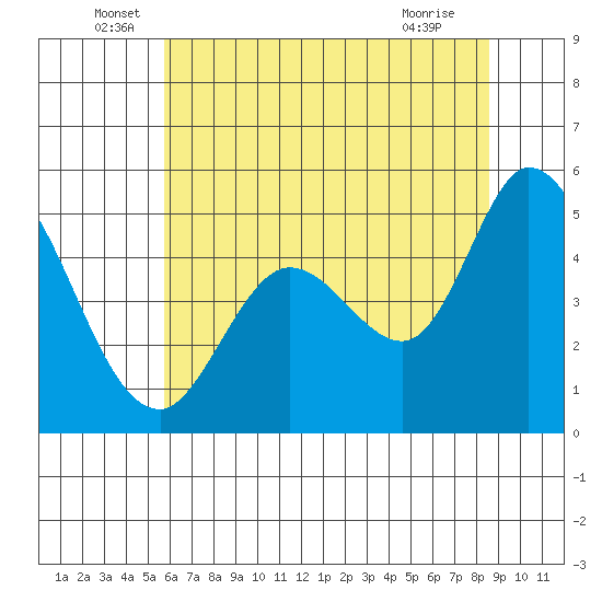 Petaluma River tide chart for Monday, June 17, 2024