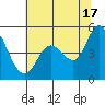 Petaluma River tide chart for Monday, June 17, 2024