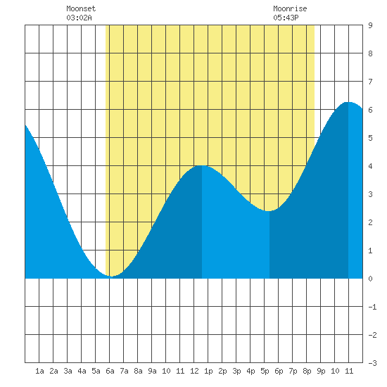 Petaluma River tide chart for Tuesday, June 18, 2024