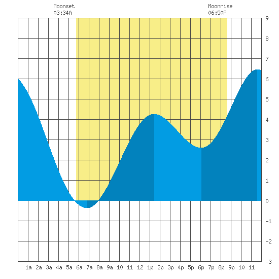 Petaluma River tide chart for Wednesday, June 19, 2024