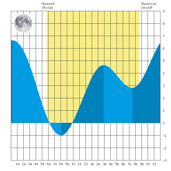 Petaluma River tide chart for Friday, June 21, 2024