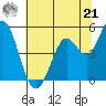 Petaluma River tide chart for Friday, June 21, 2024