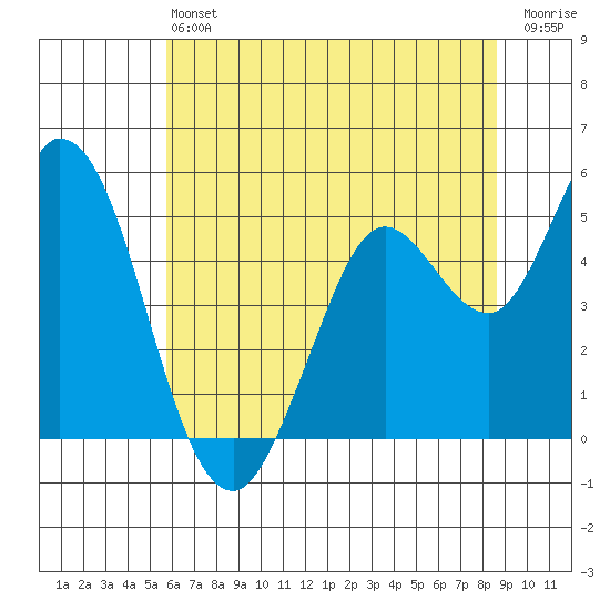 Petaluma River tide chart for Saturday, June 22, 2024
