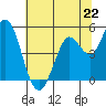 Petaluma River tide chart for Saturday, June 22, 2024