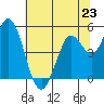 Petaluma River tide chart for Sunday, June 23, 2024