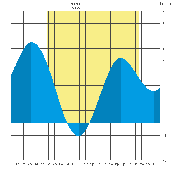 Petaluma River tide chart for Tuesday, June 25, 2024