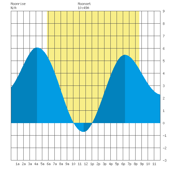 Petaluma River tide chart for Wednesday, June 26, 2024