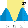 Petaluma River tide chart for Thursday, June 27, 2024