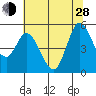 Petaluma River tide chart for Friday, June 28, 2024