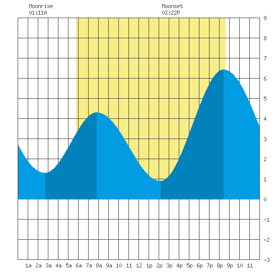 Petaluma River tide chart for Saturday, June 29, 2024