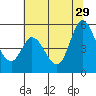 Petaluma River tide chart for Saturday, June 29, 2024