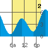 Petaluma River tide chart for Sunday, June 2, 2024
