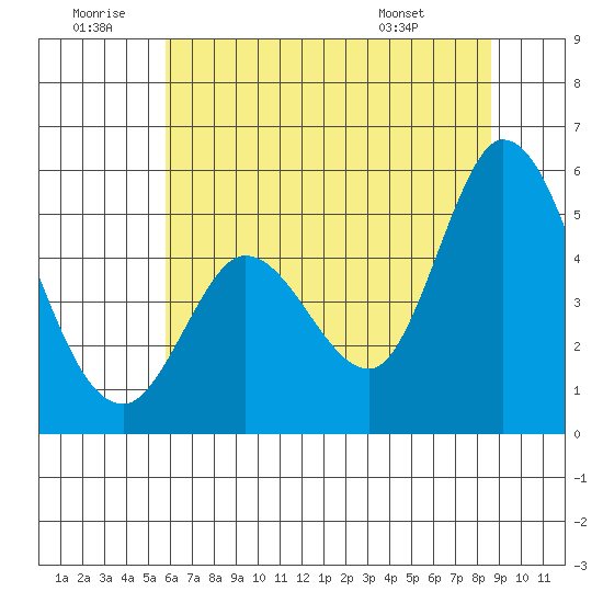 Petaluma River tide chart for Sunday, June 30, 2024