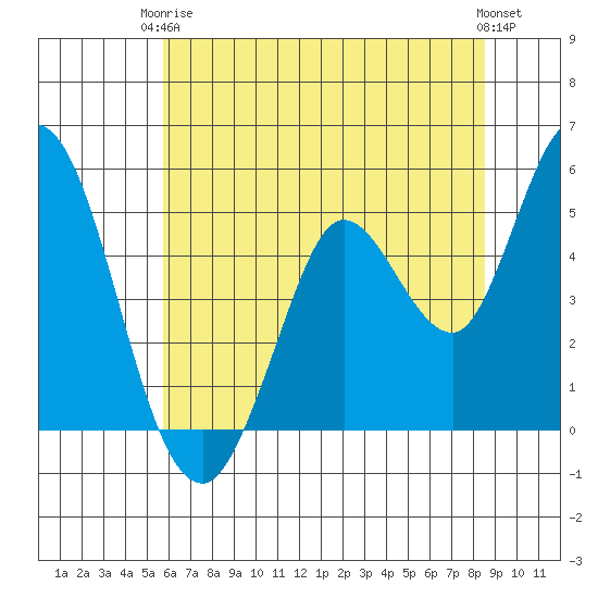 Petaluma River tide chart for Wednesday, June 5, 2024