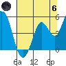 Petaluma River tide chart for Thursday, June 6, 2024