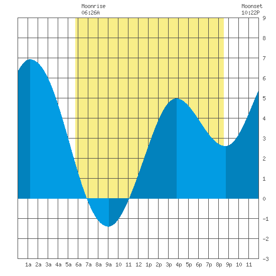Petaluma River tide chart for Friday, June 7, 2024