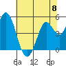 Petaluma River tide chart for Saturday, June 8, 2024