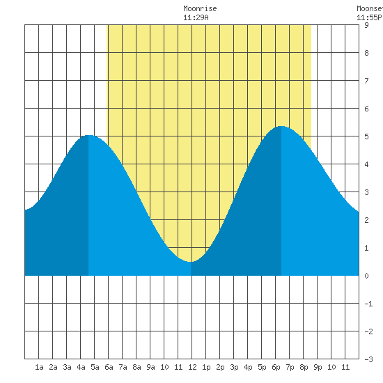 Petaluma River tide chart for Thursday, July 11, 2024