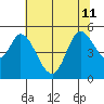 Petaluma River tide chart for Thursday, July 11, 2024