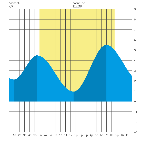 Petaluma River tide chart for Friday, July 12, 2024