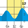 Petaluma River tide chart for Friday, July 12, 2024