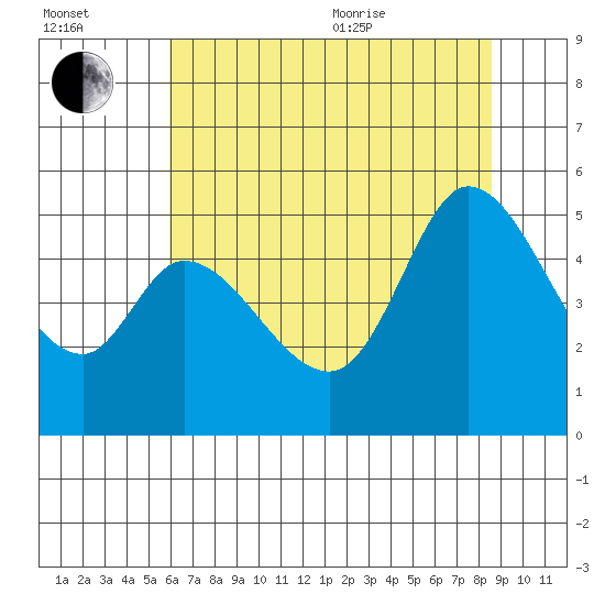 Petaluma River tide chart for Saturday, July 13, 2024