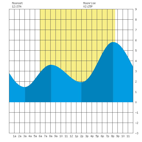 Petaluma River tide chart for Sunday, July 14, 2024