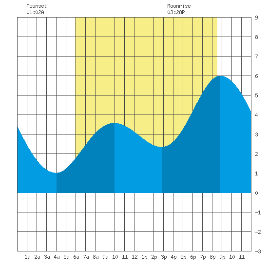 Petaluma River tide chart for Monday, July 15, 2024