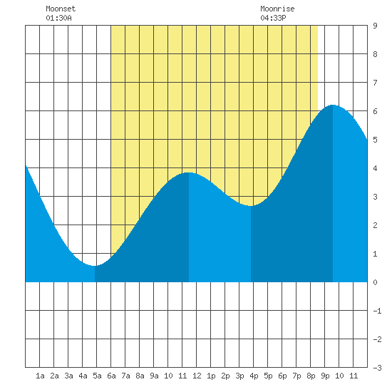 Petaluma River tide chart for Tuesday, July 16, 2024