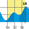 Petaluma River tide chart for Tuesday, July 16, 2024