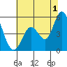 Petaluma River tide chart for Monday, July 1, 2024