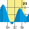 Petaluma River tide chart for Tuesday, July 23, 2024
