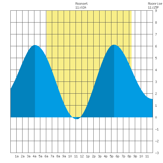 Petaluma River tide chart for Thursday, July 25, 2024