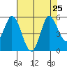 Petaluma River tide chart for Thursday, July 25, 2024
