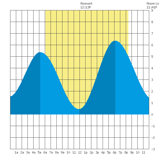 Petaluma River tide chart for Friday, July 26, 2024