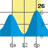 Petaluma River tide chart for Friday, July 26, 2024