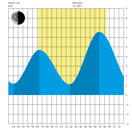 Petaluma River tide chart for Saturday, July 27, 2024