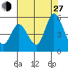 Petaluma River tide chart for Saturday, July 27, 2024