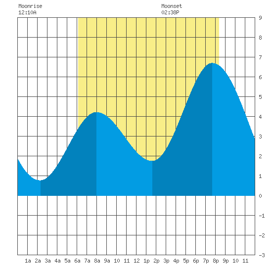 Petaluma River tide chart for Sunday, July 28, 2024