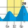 Petaluma River tide chart for Sunday, July 28, 2024