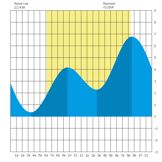 Petaluma River tide chart for Monday, July 29, 2024